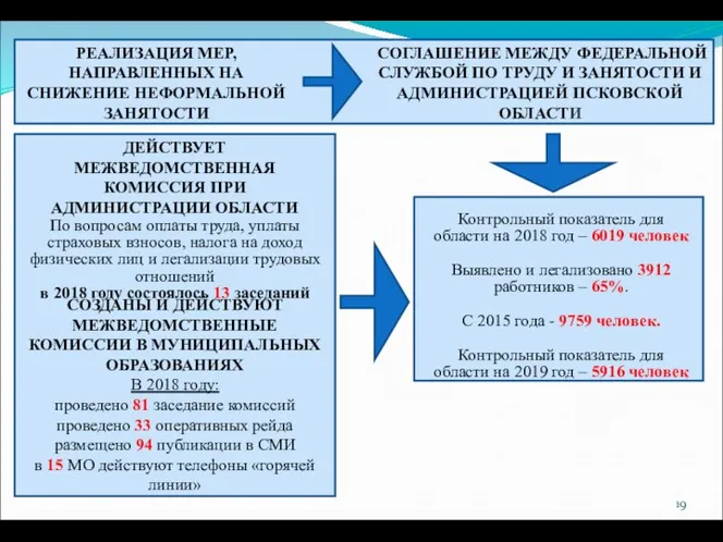 РЕАЛИЗАЦИЯ МЕР, НАПРАВЛЕННЫХ НА СНИЖЕНИЕ НЕФОРМАЛЬНОЙ ЗАНЯТОСТИ СОГЛАШЕНИЕ МЕЖДУ ФЕДЕРАЛЬНОЙ СЛУЖБОЙ ПО