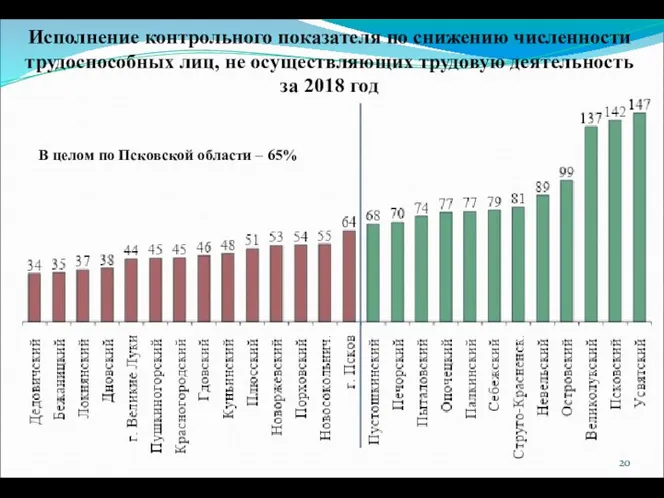 Исполнение контрольного показателя по снижению численности трудоспособных лиц, не осуществляющих трудовую деятельность