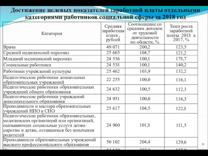 Достижение целевых показателей заработной платы отдельными категориями работников социальной сферы за 2018 год