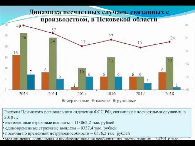 Динамика несчастных случаев, связанных с производством, в Псковской области Расходы Псковского регионального