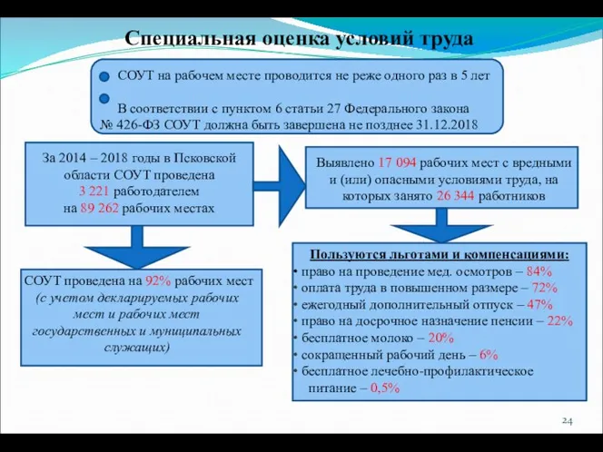 Специальная оценка условий труда СОУТ на рабочем месте проводится не реже одного