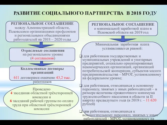 РАЗВИТИЕ СОЦИАЛЬНОГО ПАРТНЕРСТВА В 2018 ГОДУ РЕГИОНАЛЬНОЕ СОГЛАШЕНИЕ между Администрацией области, Псковскими