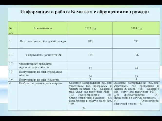 Информация о работе Комитета с обращениями граждан