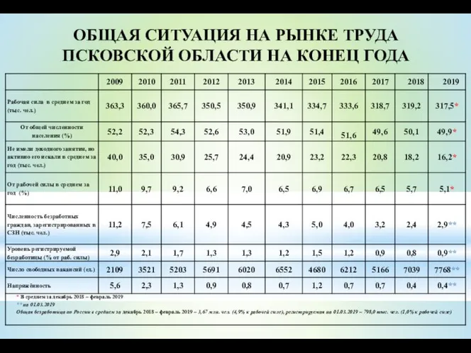 ОБЩАЯ СИТУАЦИЯ НА РЫНКЕ ТРУДА ПСКОВСКОЙ ОБЛАСТИ НА КОНЕЦ ГОДА