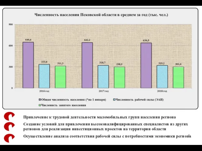 ✔ ✔ ✔ Привлечение к трудовой деятельности маломобильных групп населения региона Создание