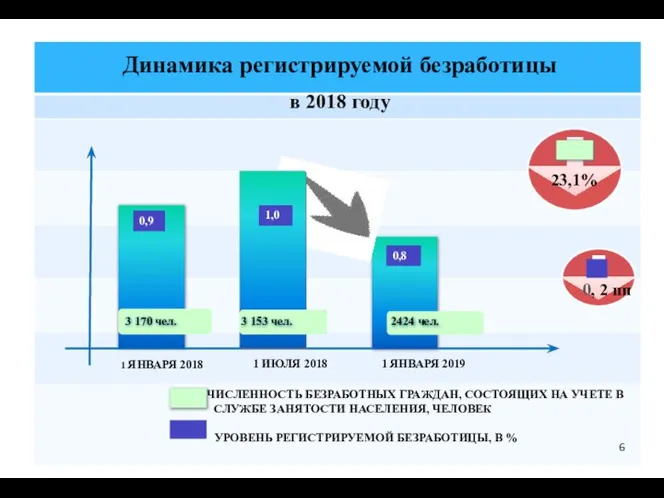 1 ЯНВАРЯ 2018 Динамика регистрируемой безработицы в 2018 году 2424 чел. 1