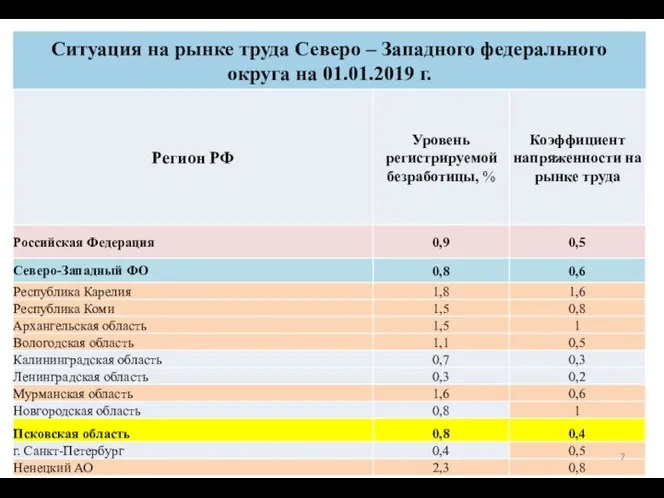 Ситуация на рынке труда Северо – Западного федерального округа на 01.01.2019 г.