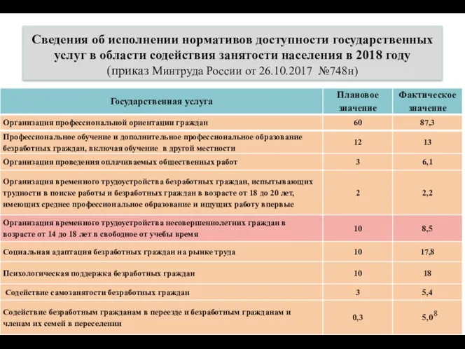 Сведения об исполнении нормативов доступности государственных услуг в области содействия занятости населения