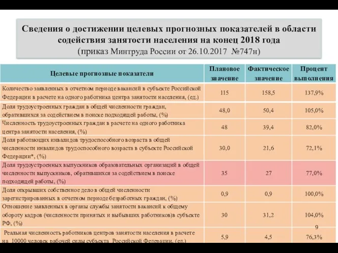 Сведения о достижении целевых прогнозных показателей в области содействия занятости населения на