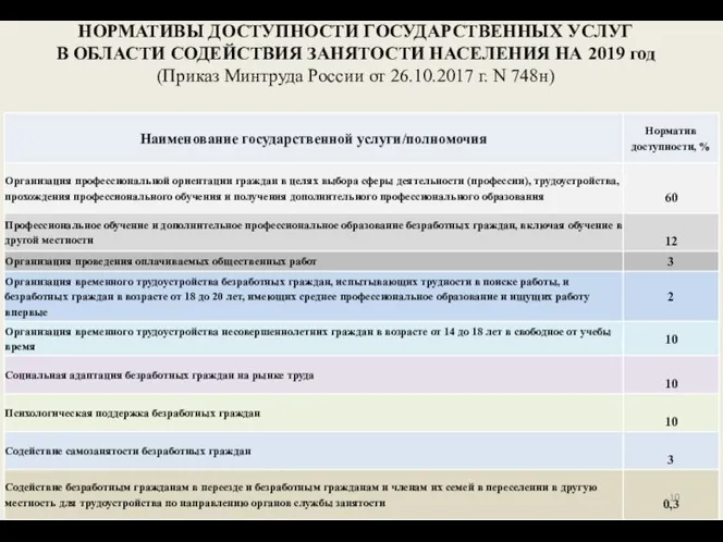 НОРМАТИВЫ ДОСТУПНОСТИ ГОСУДАРСТВЕННЫХ УСЛУГ В ОБЛАСТИ СОДЕЙСТВИЯ ЗАНЯТОСТИ НАСЕЛЕНИЯ НА 2019 год