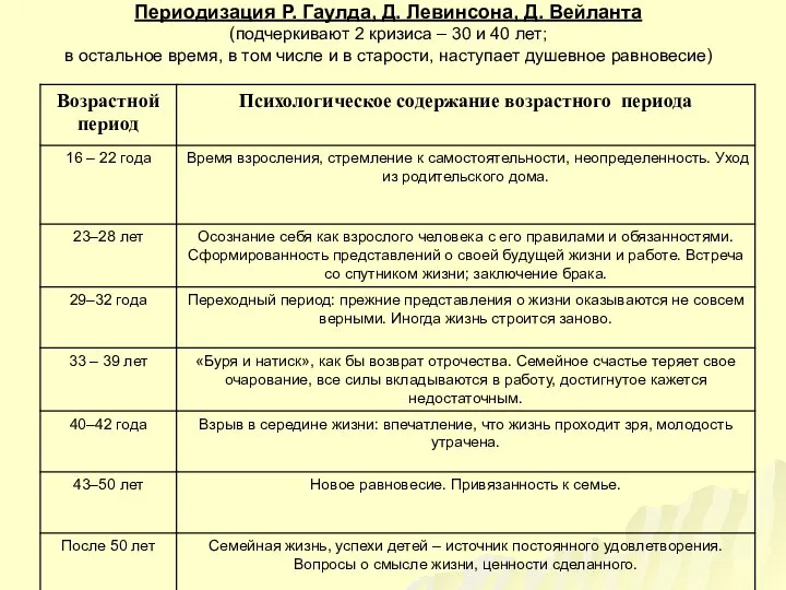 Периодизация Р. Гаулда, Д. Левинсона, Д. Вейланта (подчеркивают 2 кризиса – 30