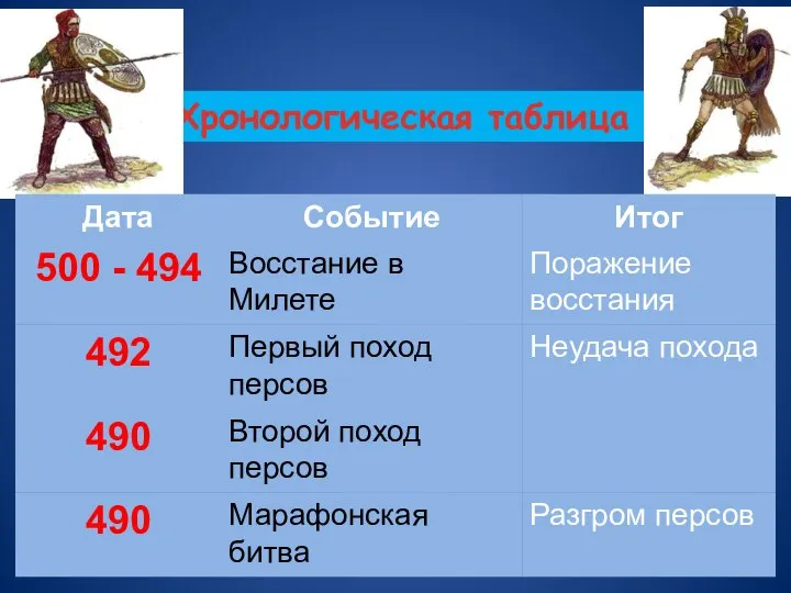 Хронологическая таблица