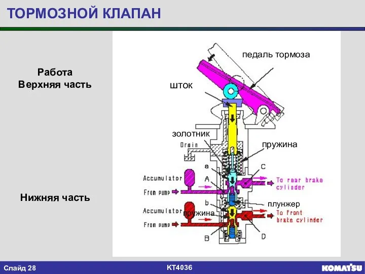 ТОРМОЗНОЙ КЛАПАН Работа Верхняя часть Нижняя часть педаль тормоза золотник шток пружина плунжер пружина