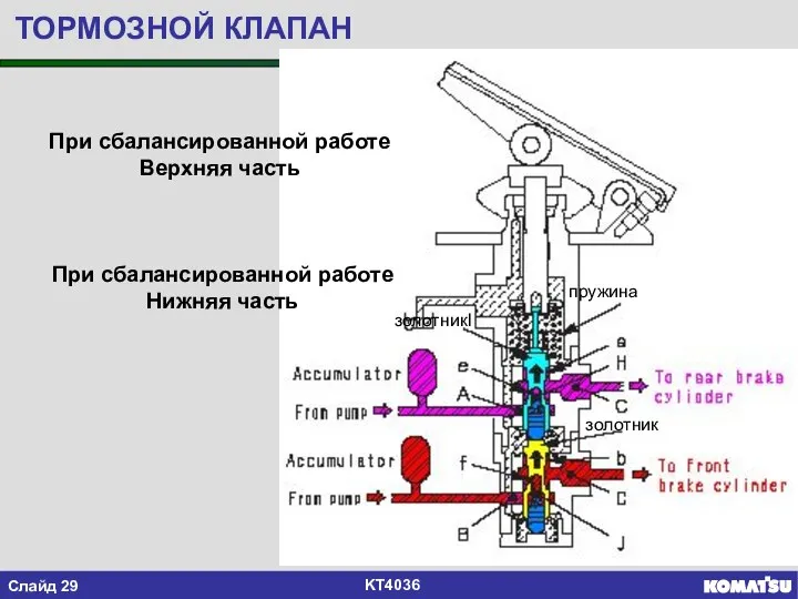 ТОРМОЗНОЙ КЛАПАН При сбалансированной работе Верхняя часть При сбалансированной работе Нижняя часть золотникl пружина золотник