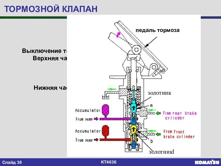 ТОРМОЗНОЙ КЛАПАН Выключение тормоза Верхняя часть Нижняя часть педаль тормоза золотник золотникl