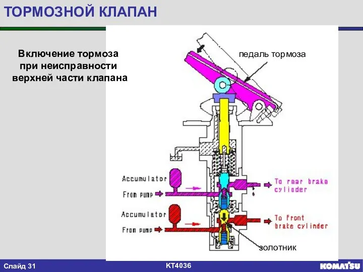 ТОРМОЗНОЙ КЛАПАН Включение тормоза при неисправности верхней части клапана педаль тормоза золотник