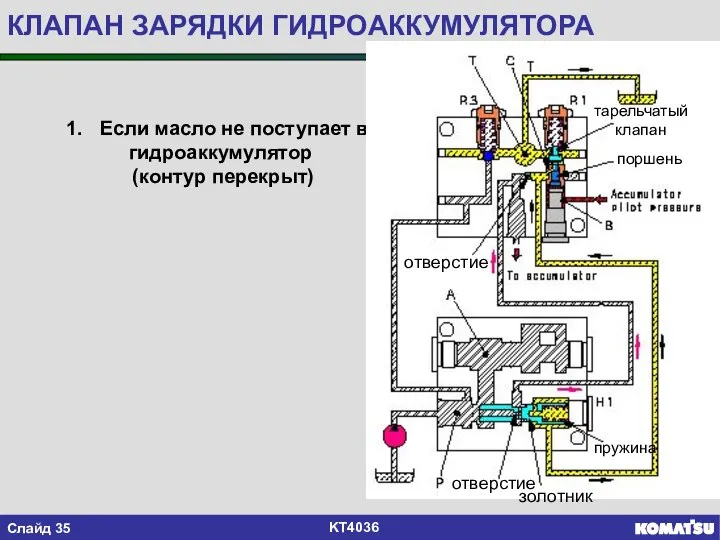 КЛАПАН ЗАРЯДКИ ГИДРОАККУМУЛЯТОРА Если масло не поступает в гидроаккумулятор (контур перекрыт)