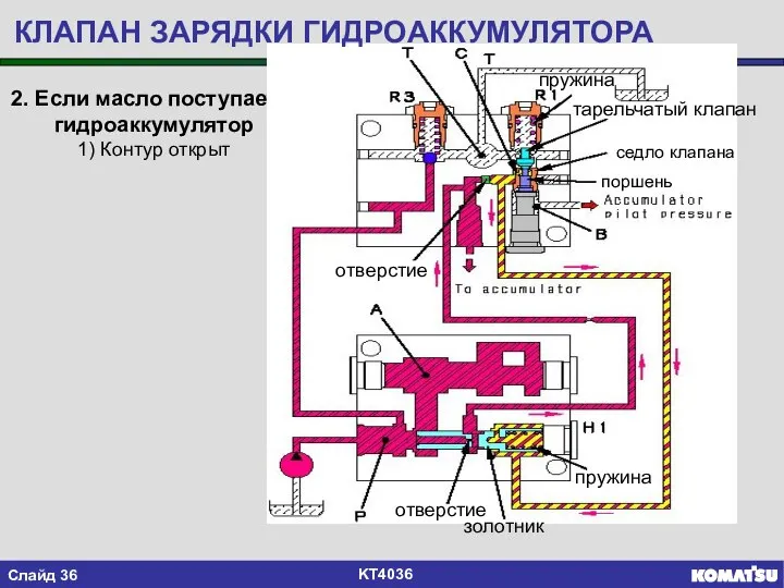 2. Если масло поступает в гидроаккумулятор 1) Контур открыт КЛАПАН ЗАРЯДКИ ГИДРОАККУМУЛЯТОРА