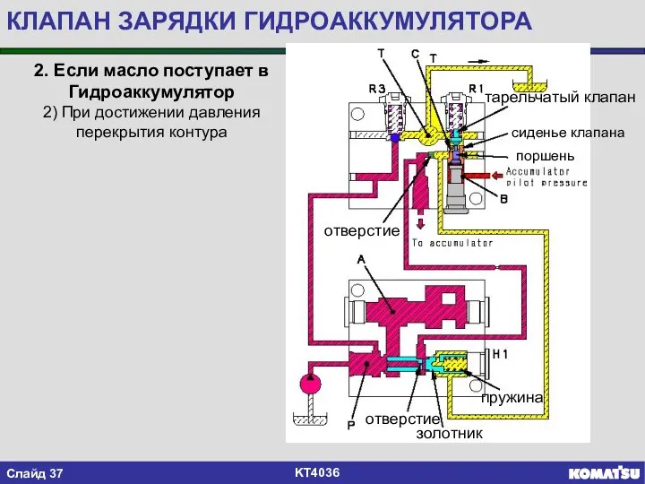 2. Если масло поступает в Гидроаккумулятор 2) При достижении давления перекрытия контура КЛАПАН ЗАРЯДКИ ГИДРОАККУМУЛЯТОРА