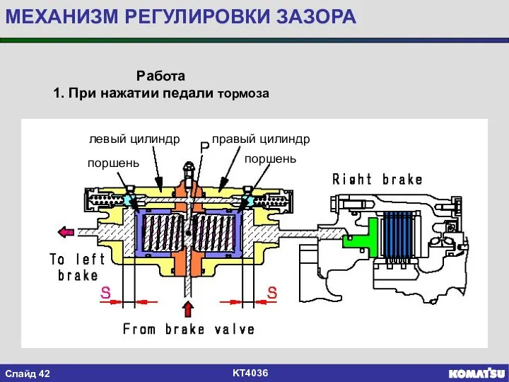 Работа 1. При нажатии педали тормоза поршень поршень правый цилиндр левый цилиндр МЕХАНИЗМ РЕГУЛИРОВКИ ЗАЗОРА