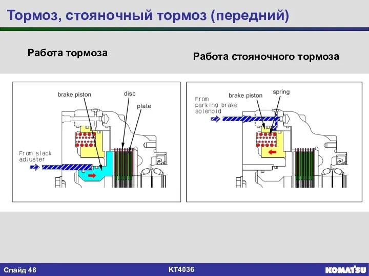 Работа тормоза Работа стояночного тормоза Тормоз, стояночный тормоз (передний)