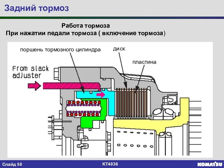 Работа тормоза При нажатии педали тормоза ( включение тормоза) поршень тормозного цилиндра диск пластина Задний тормоз