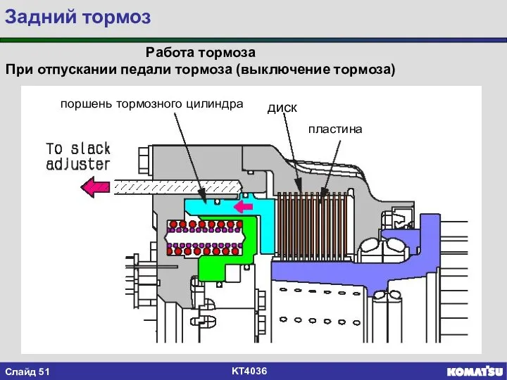 Работа тормоза При отпускании педали тормоза (выключение тормоза) диск пластина поршень тормозного цилиндра Задний тормоз