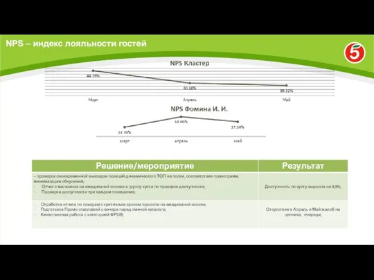 NPS – индекс лояльности гостей