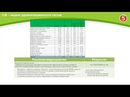 CSI – индекс удовлетворенности гостей