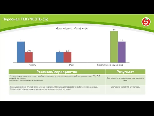 Персонал ТЕКУЧЕСТЬ (%)