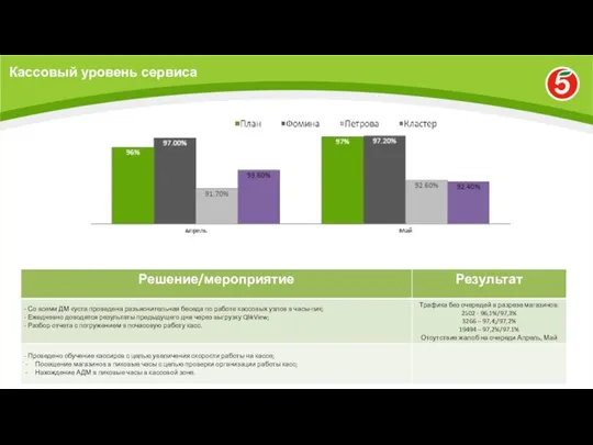 Кассовый уровень сервиса