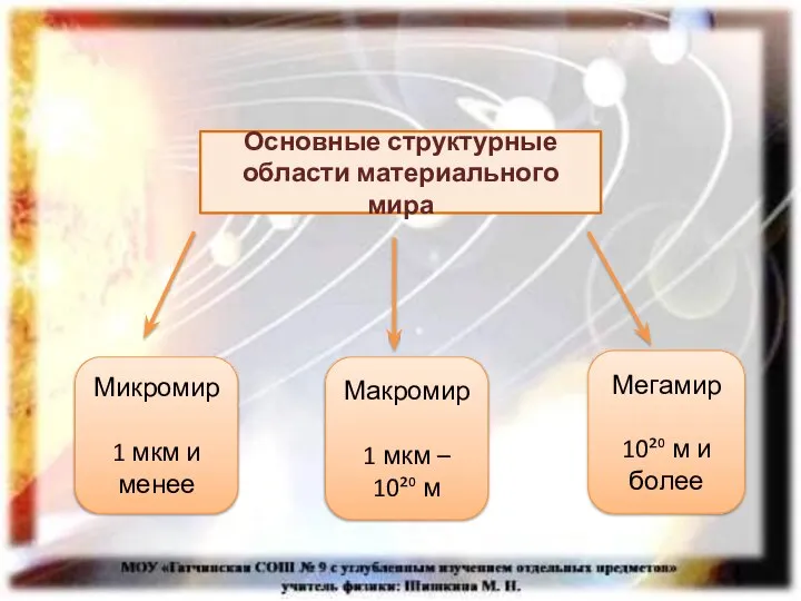 Основные структурные области материального мира Микромир 1 мкм и менее Макромир 1