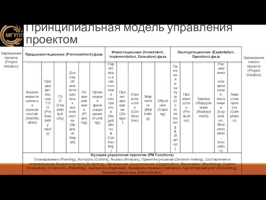 Принципиальная модель управления проектом