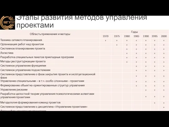 Этапы развития методов управления проектами