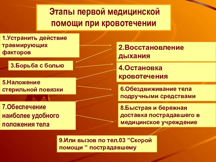 Этапы первой медицинской помощи при кровотечении 1.Устранить действие травмирующих факторов 2.Восстановление дыхания