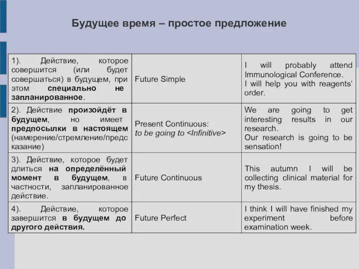 Будущее время – простое предложение