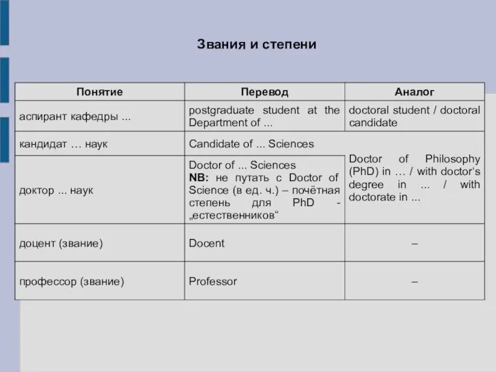 Звания и степени