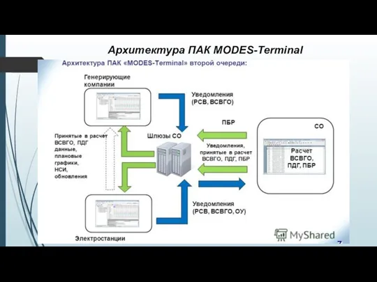 Архитектура ПАК MODES-Terminal