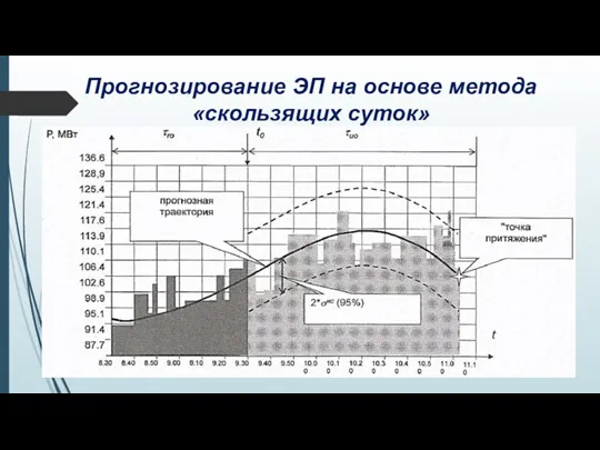 Прогнозирование ЭП на основе метода «скользящих суток»