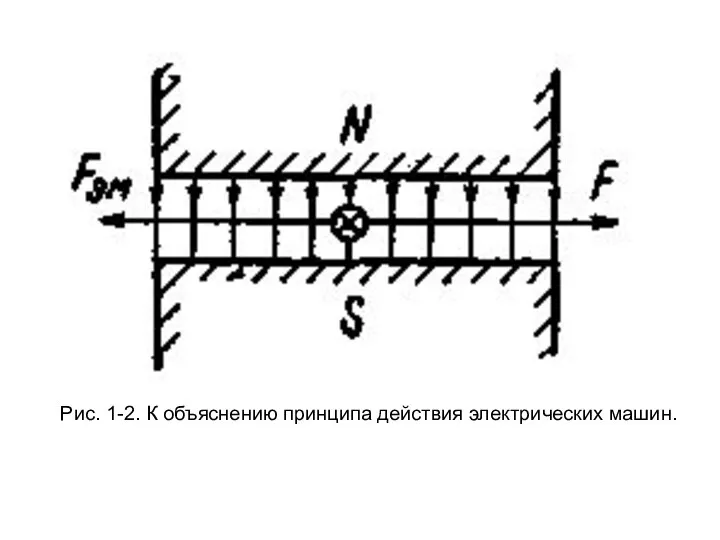 Рис. 1-2. К объяснению принципа действия электрических машин.