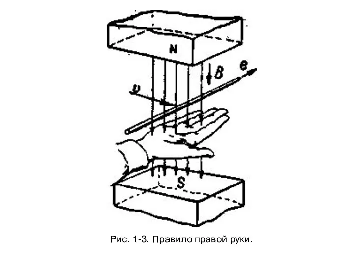 Рис. 1-3. Правило правой руки.