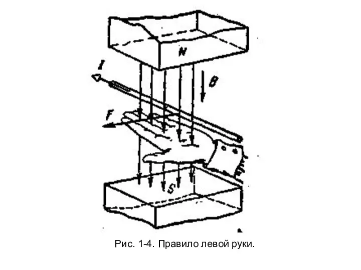 Рис. 1-4. Правило левой руки.