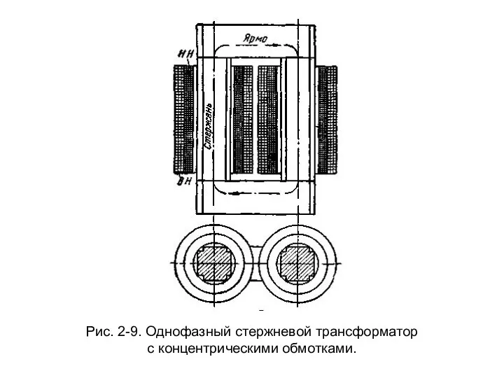 Рис. 2-9. Однофазный стержневой трансформатор с концентрическими обмотками.