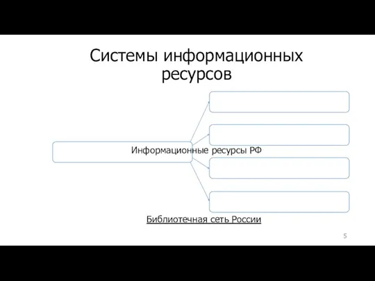 Системы информационных ресурсов Информационные ресурсы РФ Библиотечная сеть России Архивный фонд России ГСНТИ Государственная система статистики