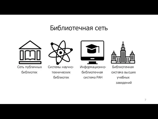 Библиотечная сеть Сеть публичных Системы научно- Информационно- Библиотечная библиотек технических библиотечная система