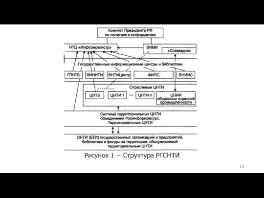 Рисунок 1 − Структура РГСНТИ