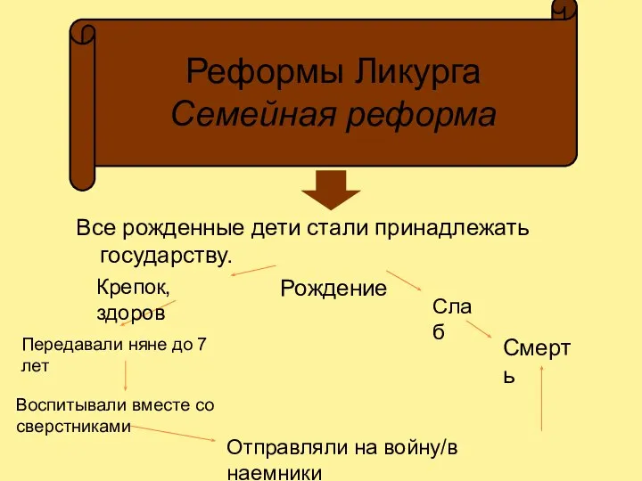 Реформы Ликурга Семейная реформа Все рожденные дети стали принадлежать государству. Рождение Смерть