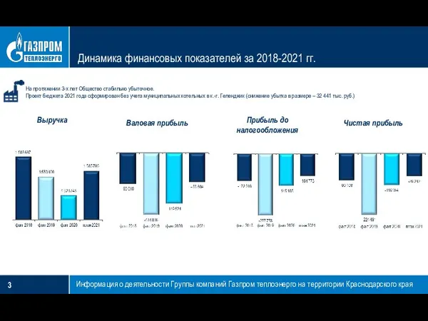 Информация о деятельности Группы компаний Газпром теплоэнерго на территории Краснодарского края Динамика