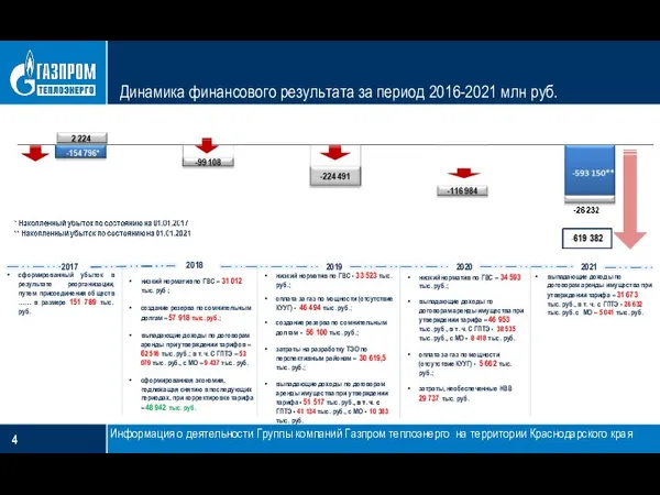 Динамика финансового результата за период 2016-2021 млн руб. Информация о деятельности Группы