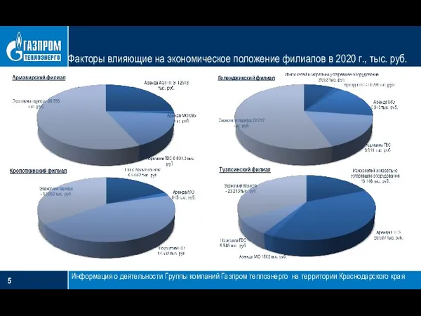 Факторы влияющие на экономическое положение филиалов в 2020 г., тыс. руб. Информация